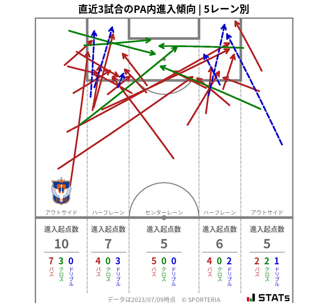 PA内への進入傾向