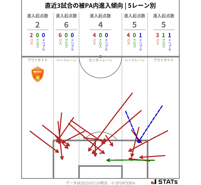 被PA内への進入傾向