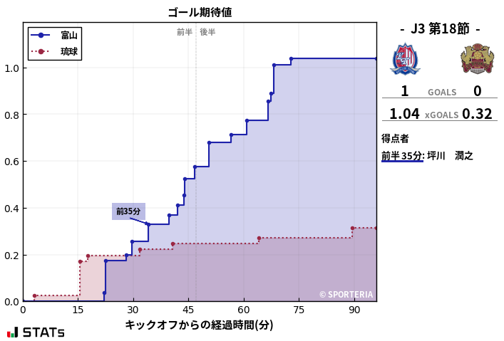 ゴール期待値