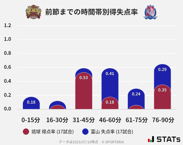 時間帯別得失点率