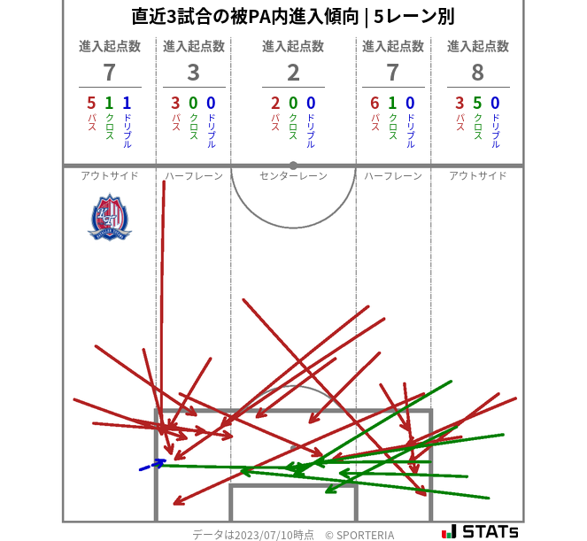 被PA内への進入傾向