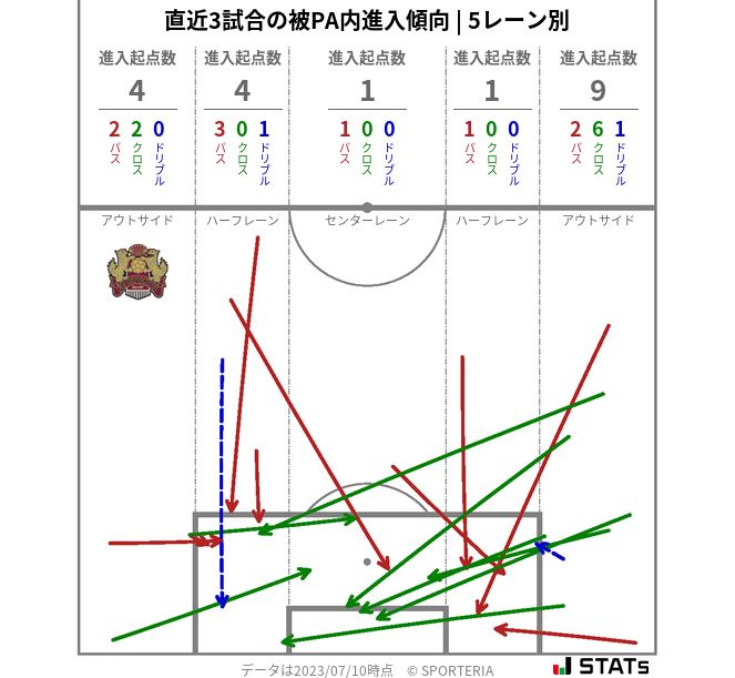 被PA内への進入傾向