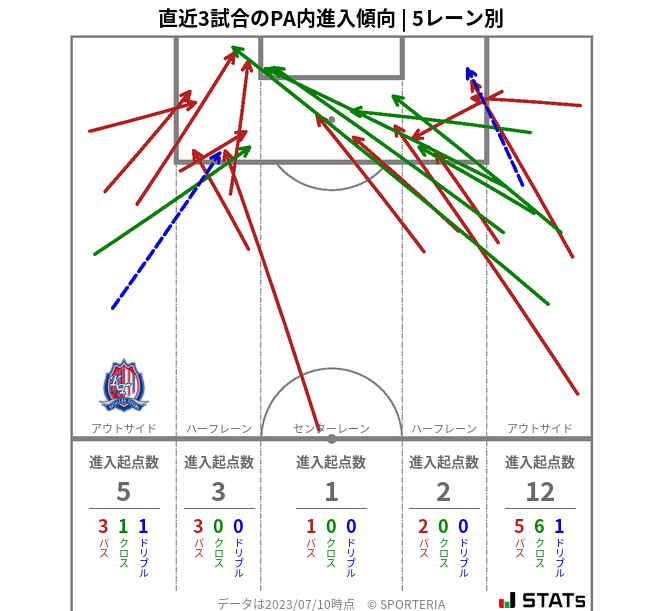 PA内への進入傾向