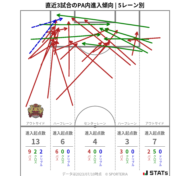 PA内への進入傾向