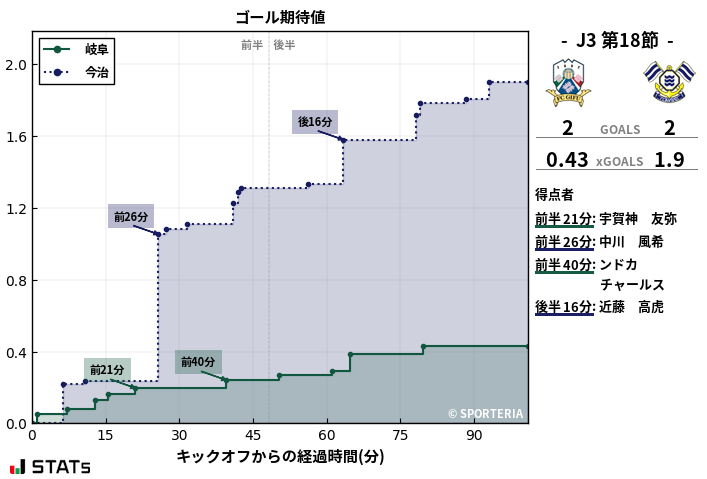 ゴール期待値