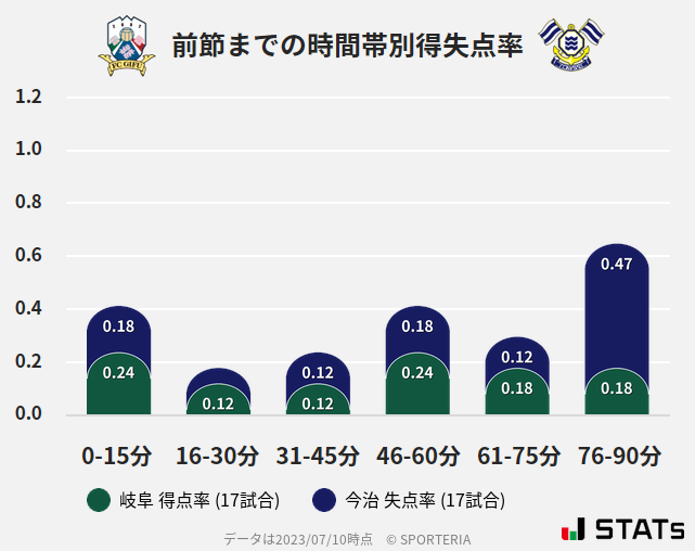 時間帯別得失点率