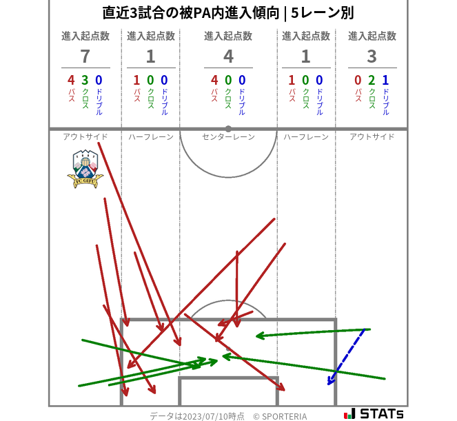 被PA内への進入傾向