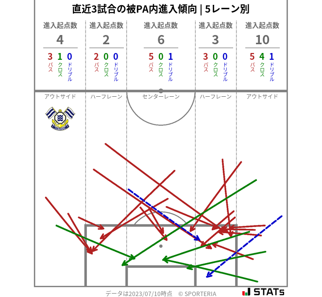 被PA内への進入傾向