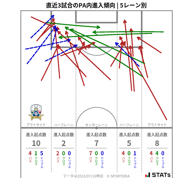 PA内への進入傾向