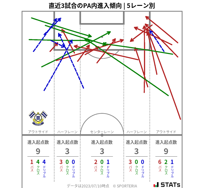 PA内への進入傾向