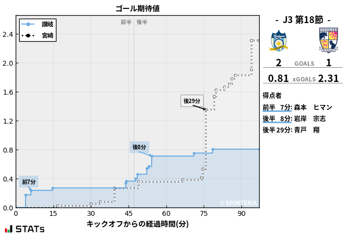 ゴール期待値