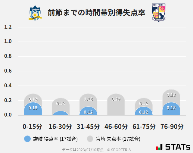 時間帯別得失点率