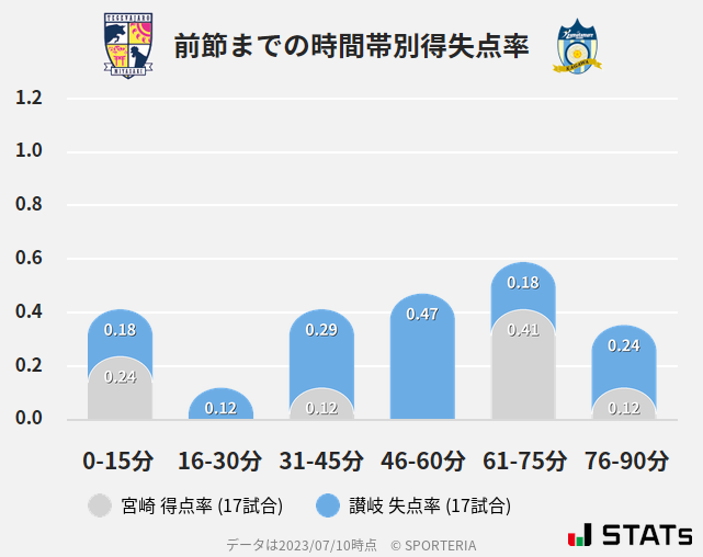 時間帯別得失点率