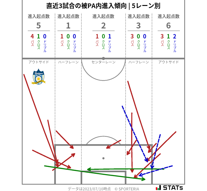 被PA内への進入傾向