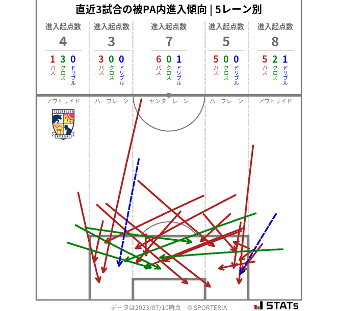 被PA内への進入傾向