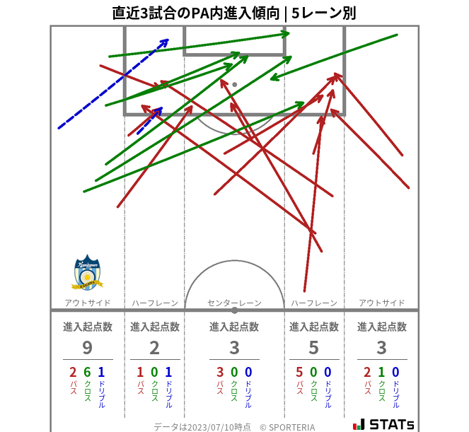 PA内への進入傾向