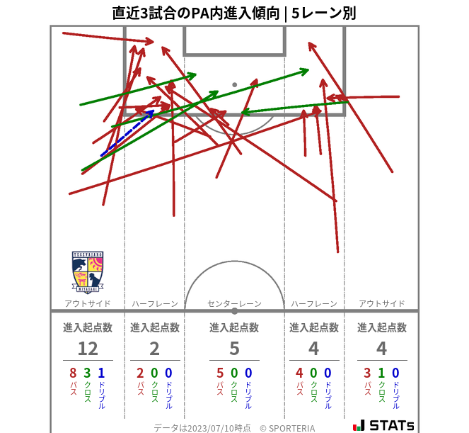 PA内への進入傾向