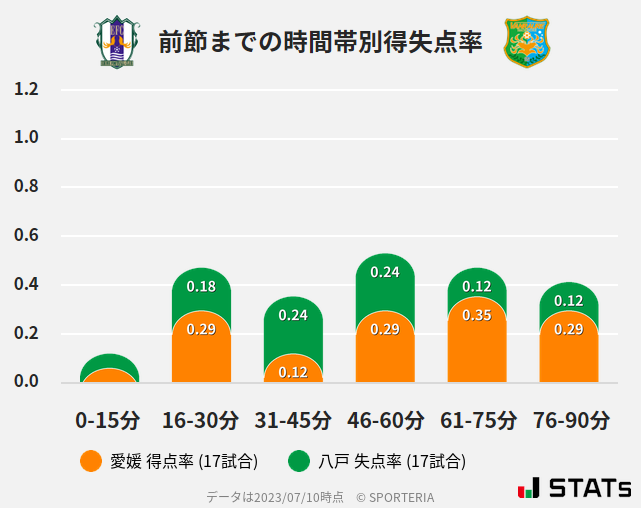 時間帯別得失点率