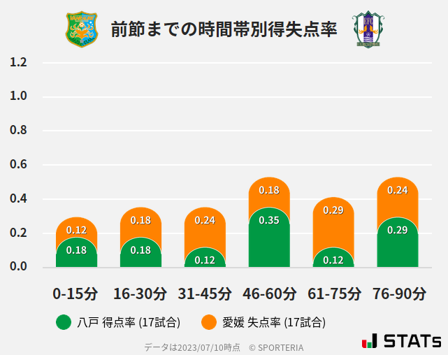 時間帯別得失点率