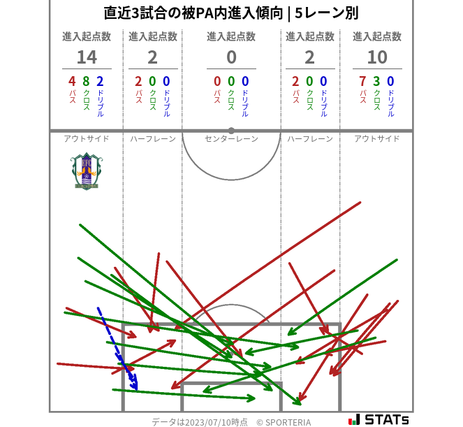 被PA内への進入傾向