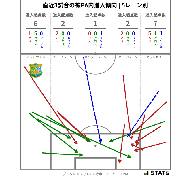 被PA内への進入傾向