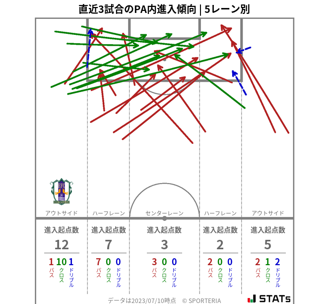 PA内への進入傾向