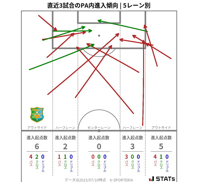 PA内への進入傾向