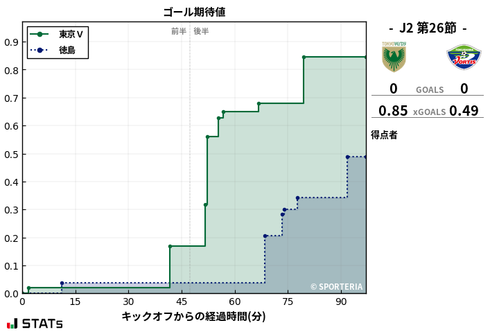 ゴール期待値