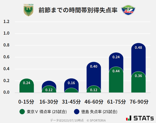 時間帯別得失点率