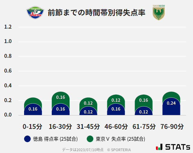 時間帯別得失点率