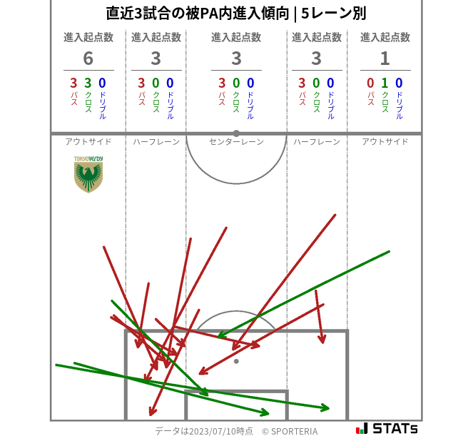 被PA内への進入傾向