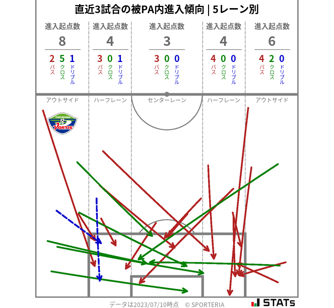 被PA内への進入傾向