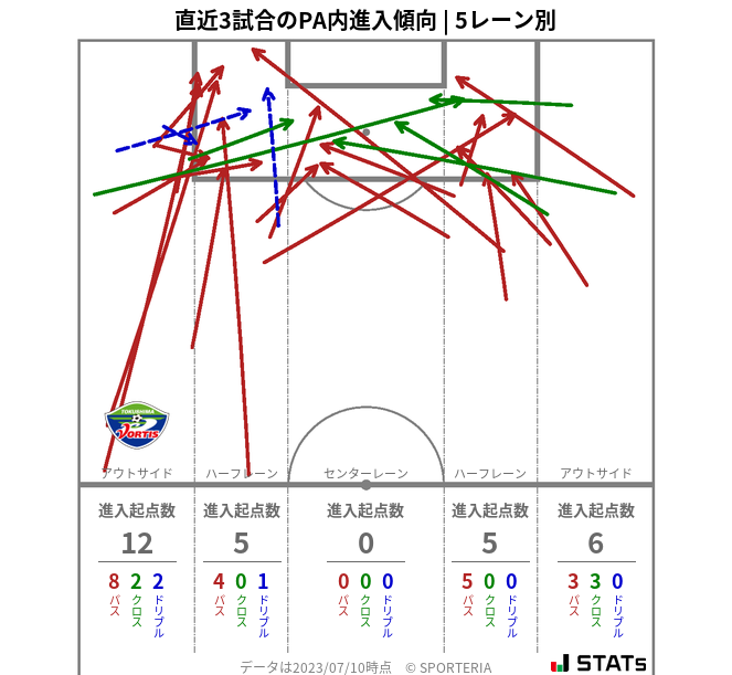 PA内への進入傾向