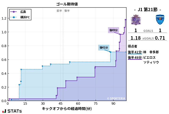 ゴール期待値