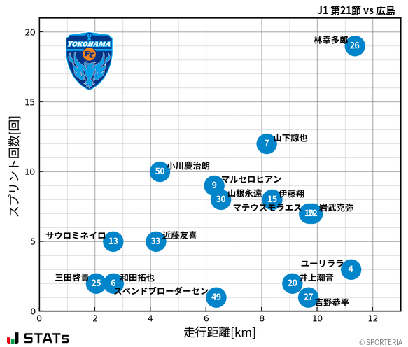 走行距離・スプリント回数