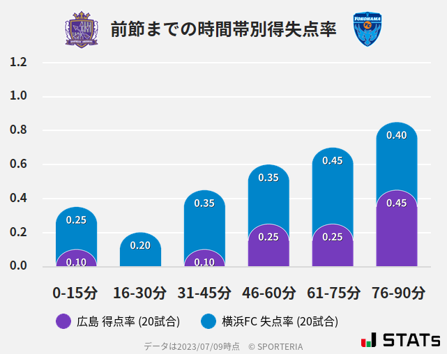 時間帯別得失点率