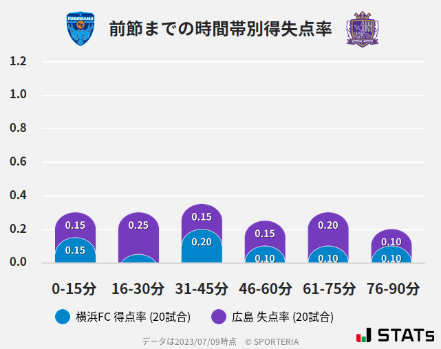 時間帯別得失点率