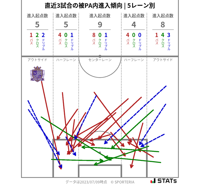 被PA内への進入傾向