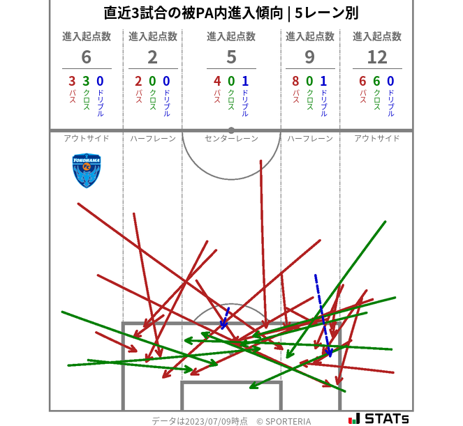 被PA内への進入傾向