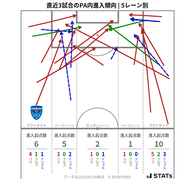 PA内への進入傾向