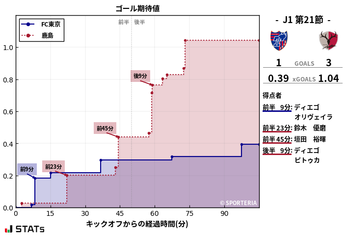 ゴール期待値