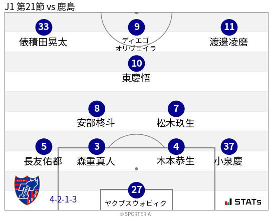 フォーメーション図