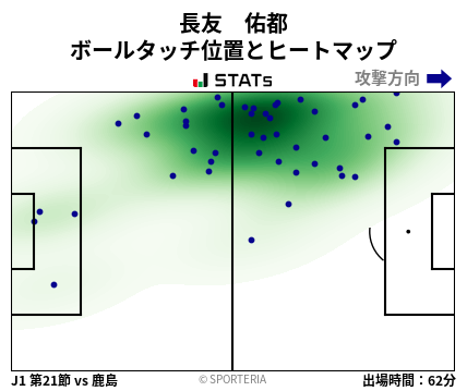 ヒートマップ - 長友　佑都