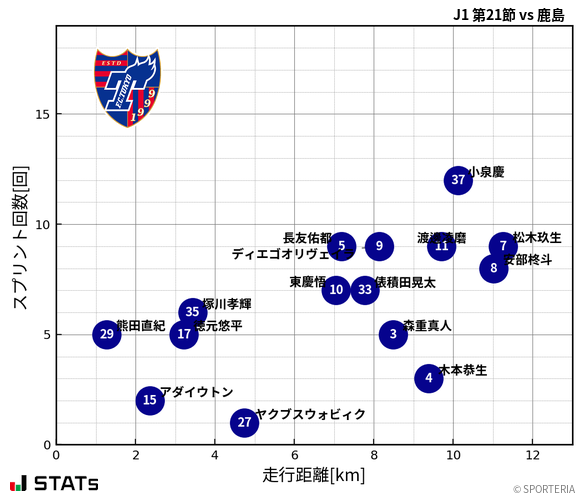 走行距離・スプリント回数