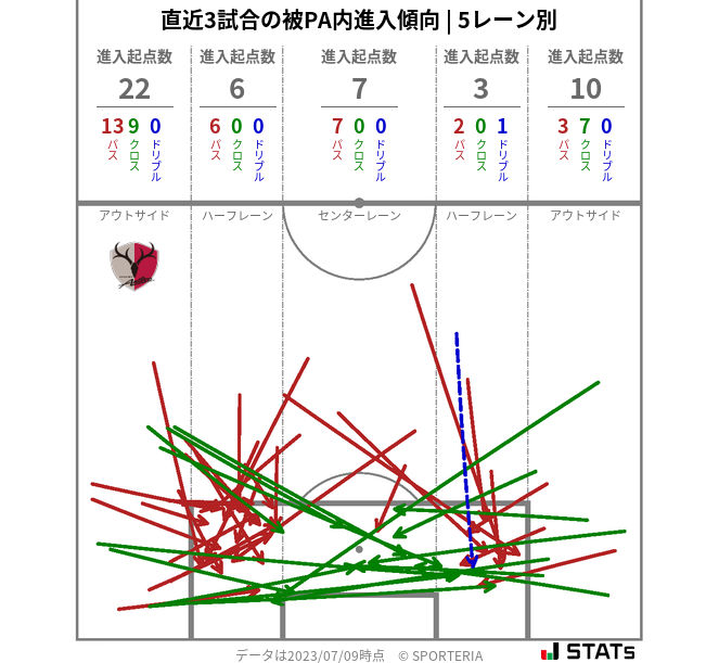 被PA内への進入傾向