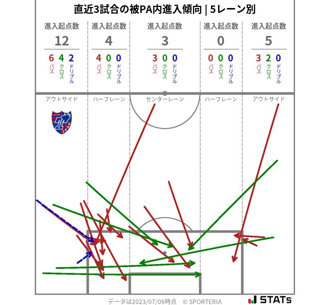 被PA内への進入傾向