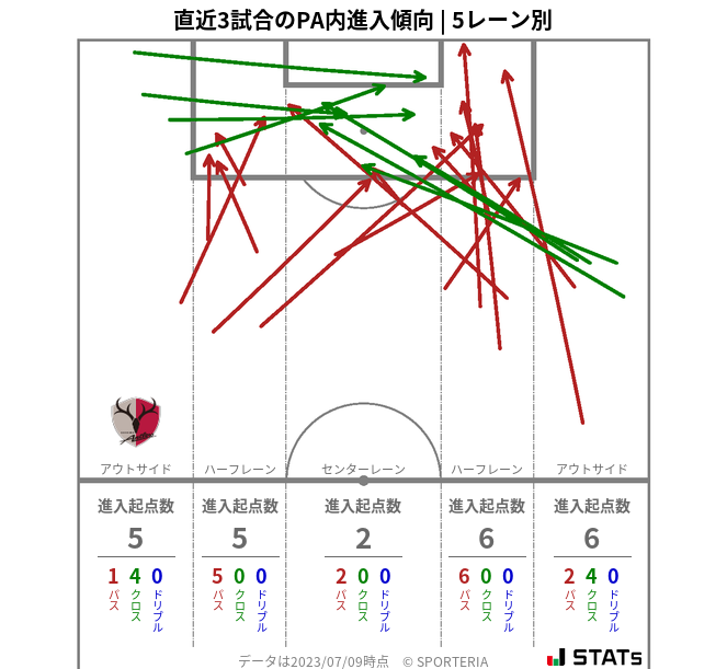 PA内への進入傾向