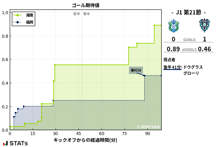 ゴール期待値