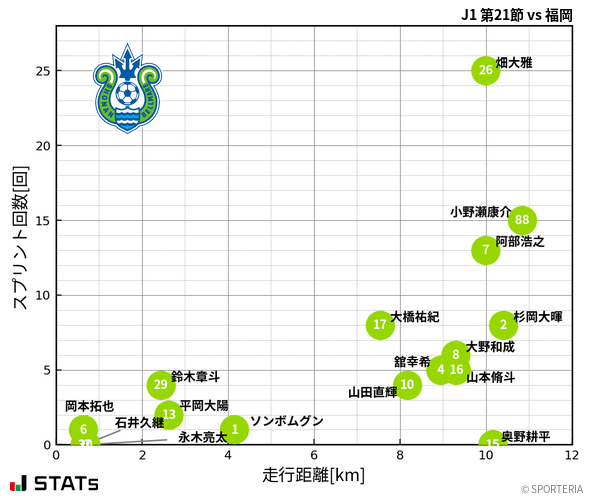 走行距離・スプリント回数