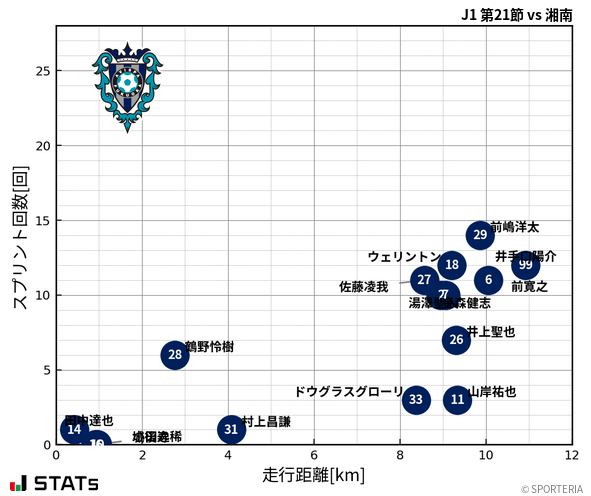 走行距離・スプリント回数